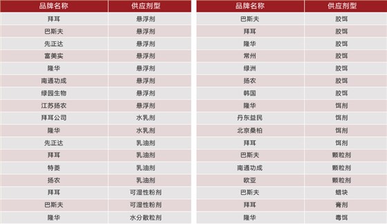  藥品供應